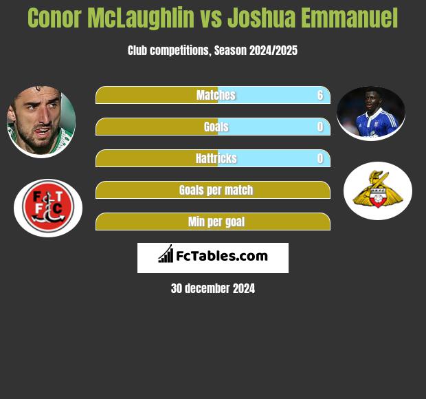 Conor McLaughlin vs Joshua Emmanuel h2h player stats