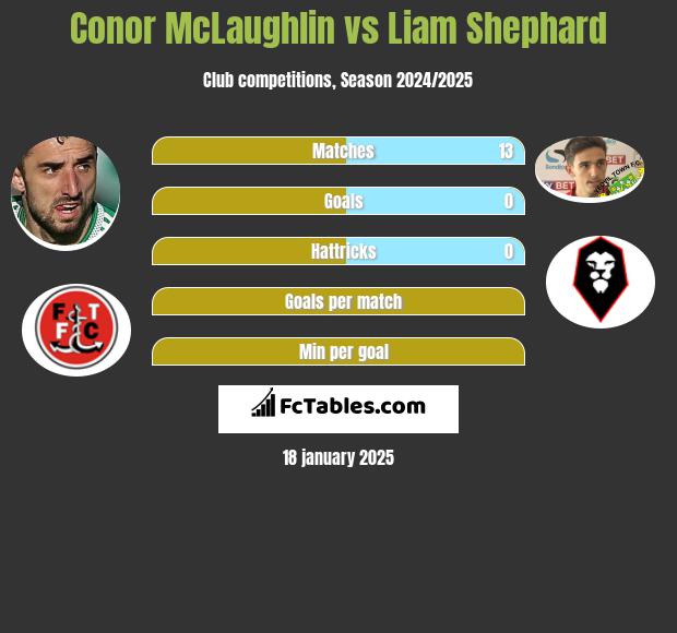 Conor McLaughlin vs Liam Shephard h2h player stats