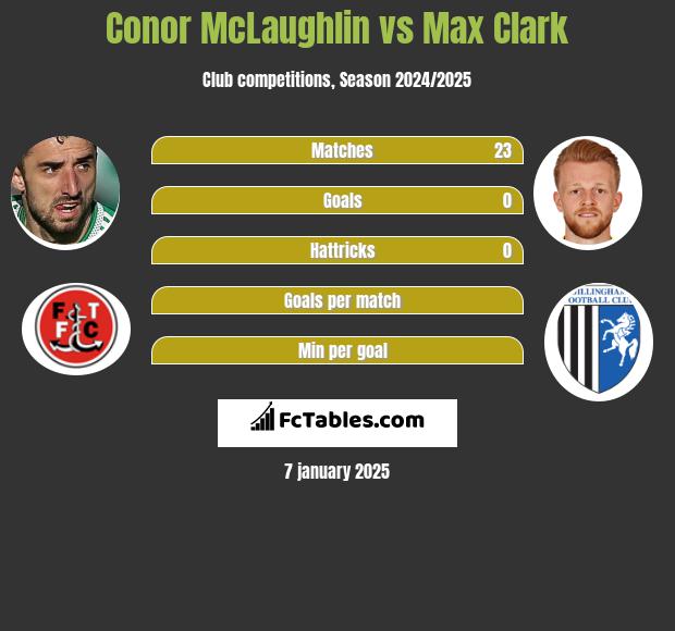 Conor McLaughlin vs Max Clark h2h player stats