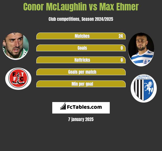 Conor McLaughlin vs Max Ehmer h2h player stats