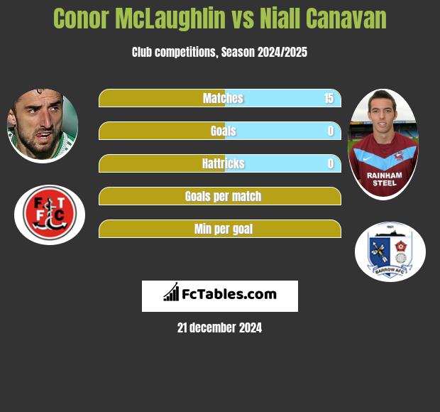 Conor McLaughlin vs Niall Canavan h2h player stats