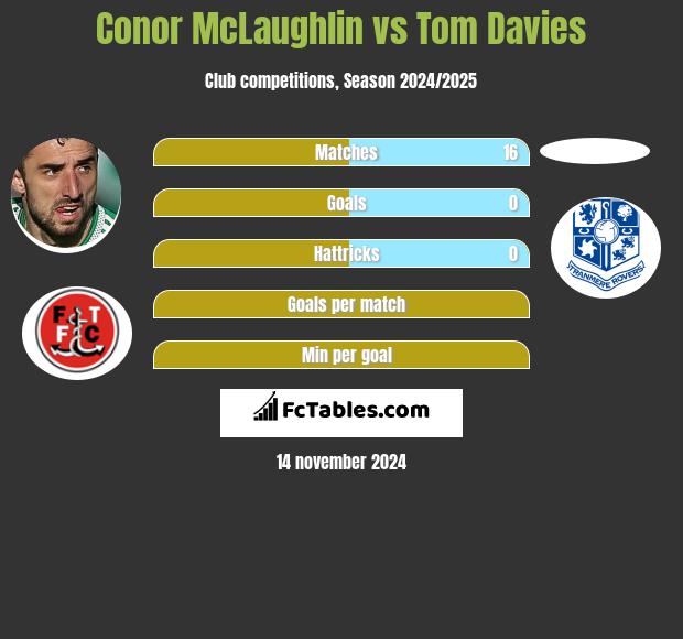 Conor McLaughlin vs Tom Davies h2h player stats