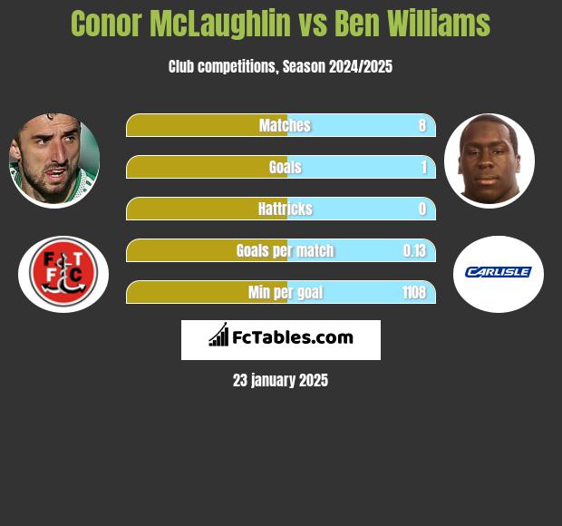 Conor McLaughlin vs Ben Williams h2h player stats