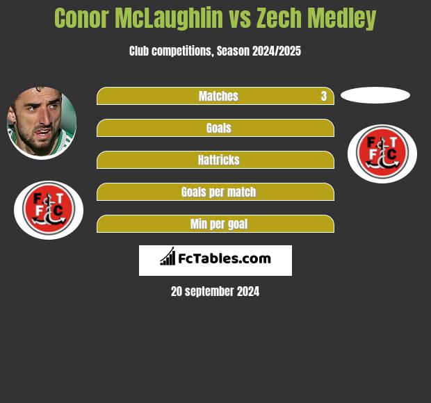 Conor McLaughlin vs Zech Medley h2h player stats