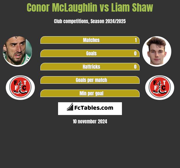 Conor McLaughlin vs Liam Shaw h2h player stats