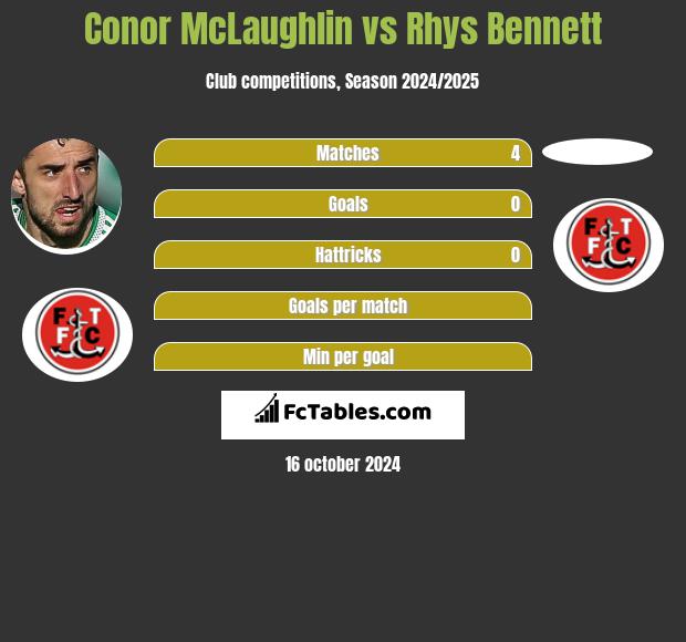 Conor McLaughlin vs Rhys Bennett h2h player stats