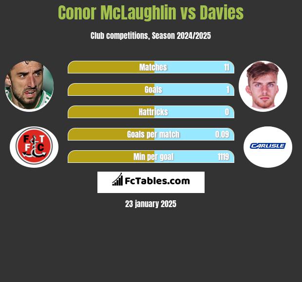 Conor McLaughlin vs Davies h2h player stats