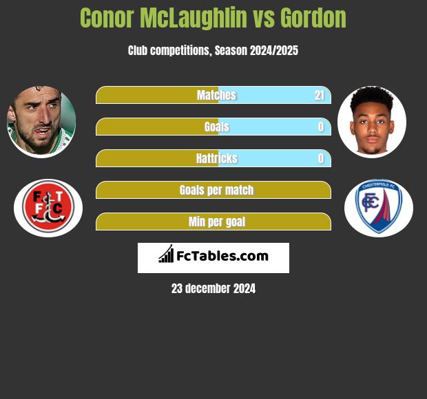 Conor McLaughlin vs Gordon h2h player stats