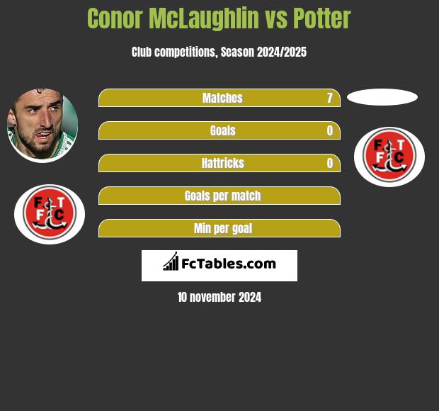 Conor McLaughlin vs Potter h2h player stats