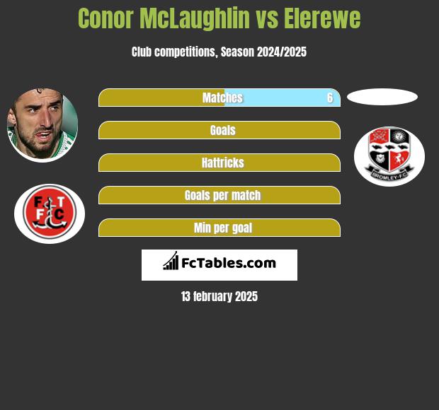 Conor McLaughlin vs Elerewe h2h player stats