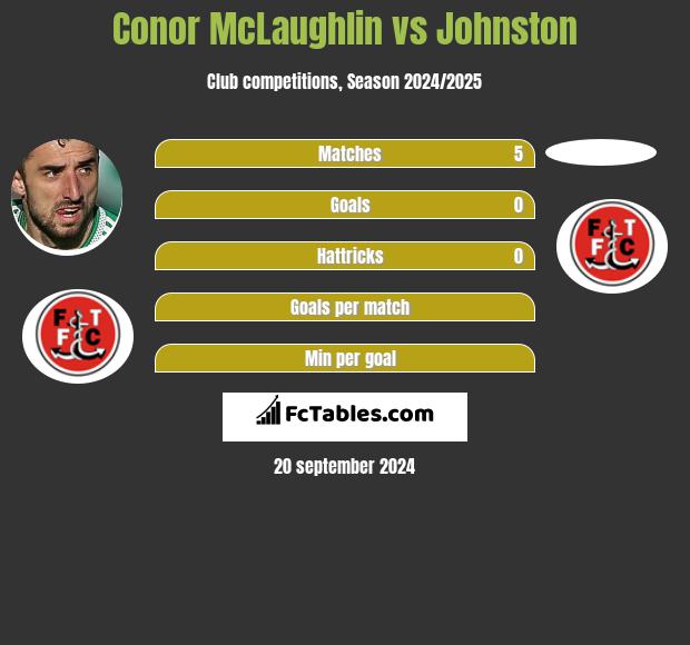 Conor McLaughlin vs Johnston h2h player stats