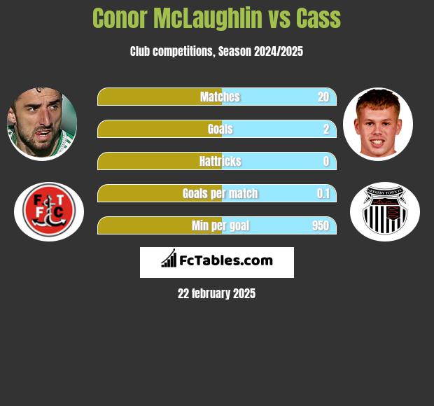 Conor McLaughlin vs Cass h2h player stats