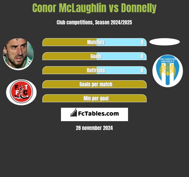 Conor McLaughlin vs Donnelly h2h player stats