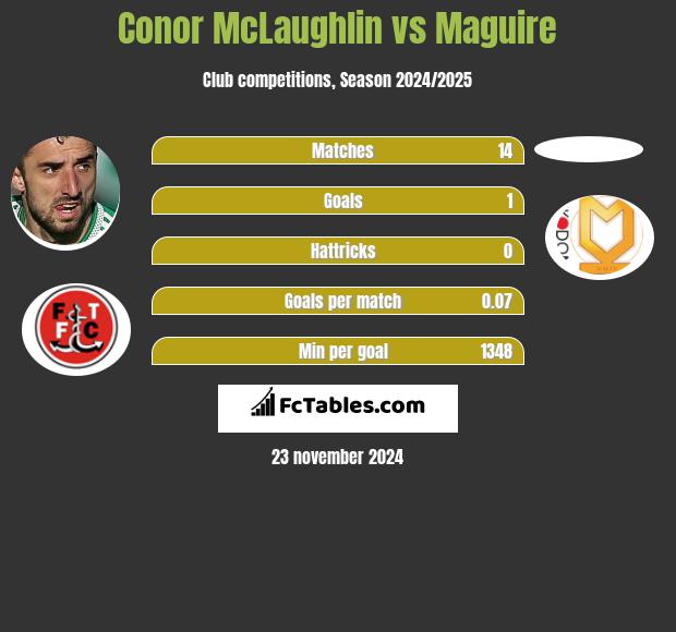 Conor McLaughlin vs Maguire h2h player stats