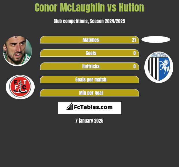 Conor McLaughlin vs Hutton h2h player stats