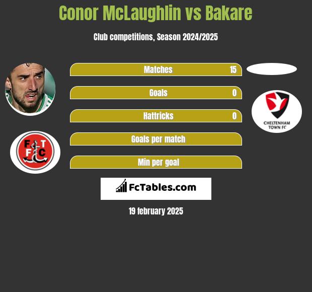 Conor McLaughlin vs Bakare h2h player stats