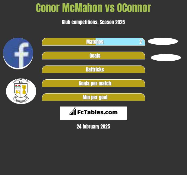 Conor McMahon vs OConnor h2h player stats