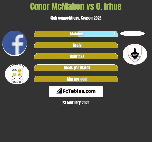 Conor McMahon vs O. Irhue h2h player stats