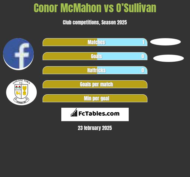 Conor McMahon vs O’Sullivan h2h player stats