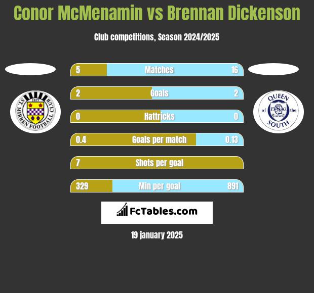 Conor McMenamin vs Brennan Dickenson h2h player stats