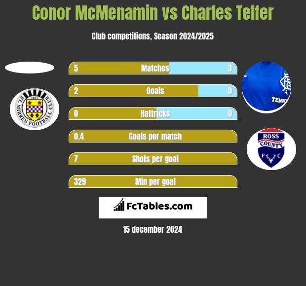 Conor McMenamin vs Charles Telfer h2h player stats