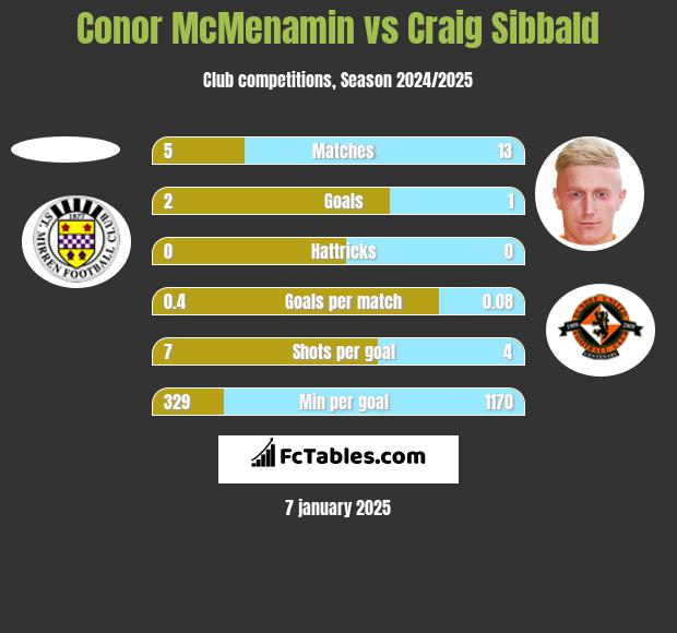 Conor McMenamin vs Craig Sibbald h2h player stats