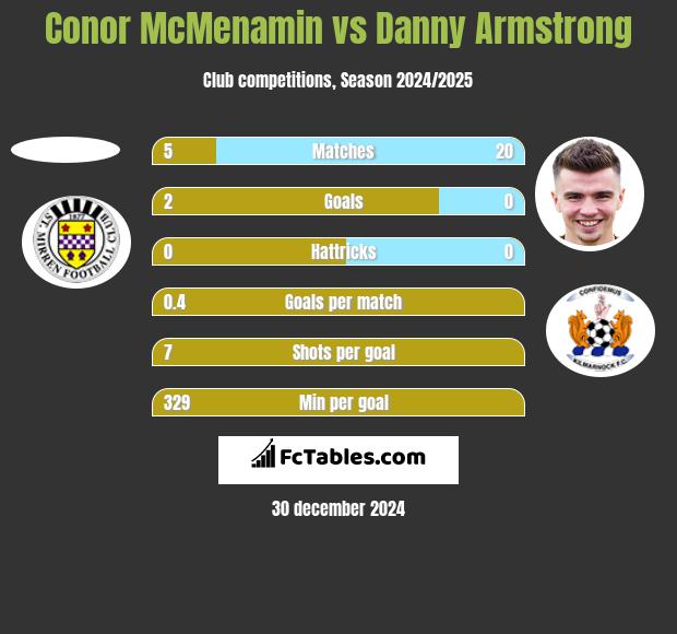 Conor McMenamin vs Danny Armstrong h2h player stats