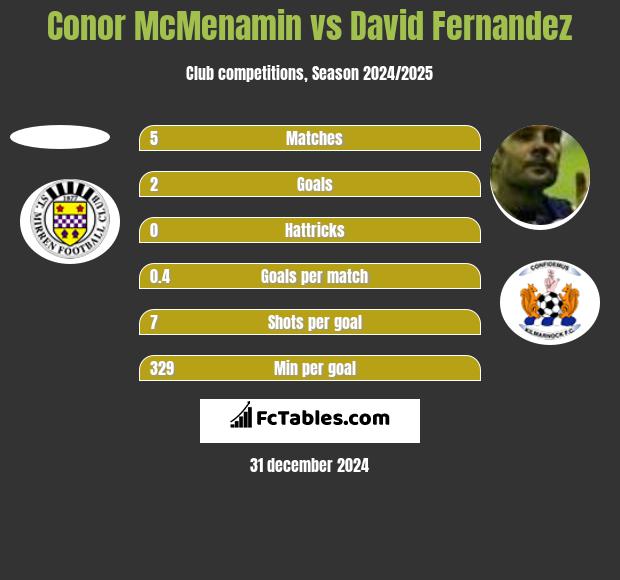 Conor McMenamin vs David Fernandez h2h player stats