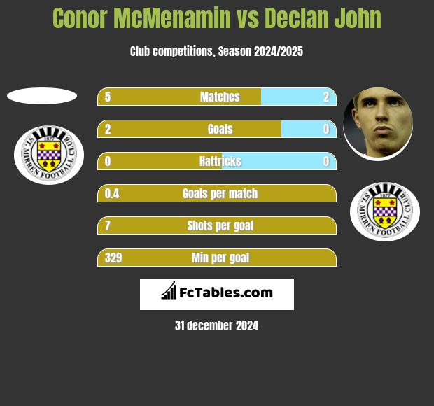 Conor McMenamin vs Declan John h2h player stats