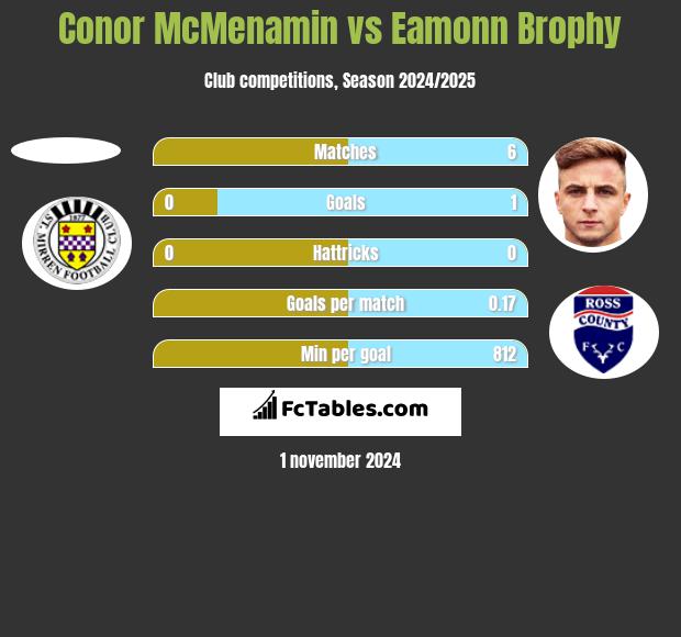 Conor McMenamin vs Eamonn Brophy h2h player stats