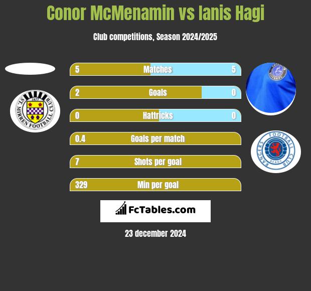 Conor McMenamin vs Ianis Hagi h2h player stats