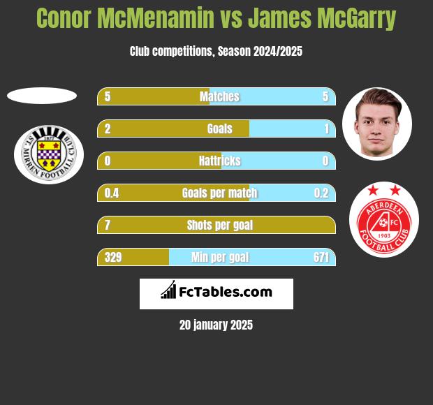 Conor McMenamin vs James McGarry h2h player stats