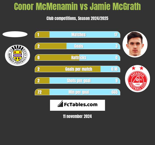 Conor McMenamin vs Jamie McGrath h2h player stats