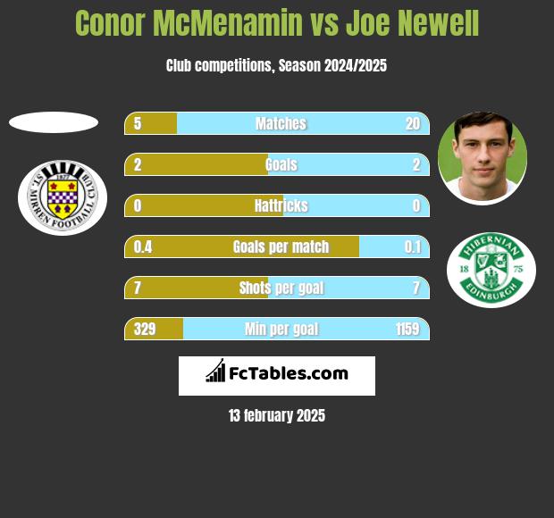 Conor McMenamin vs Joe Newell h2h player stats