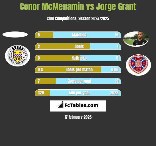 Conor McMenamin vs Jorge Grant h2h player stats