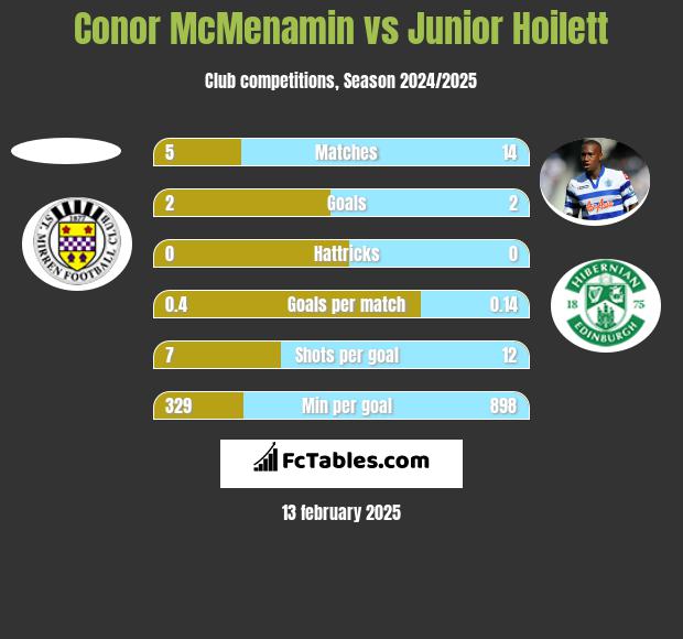 Conor McMenamin vs Junior Hoilett h2h player stats