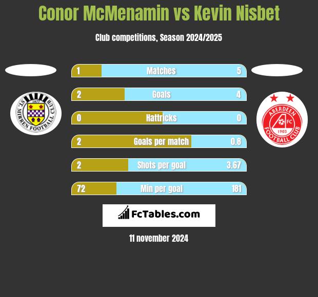 Conor McMenamin vs Kevin Nisbet h2h player stats