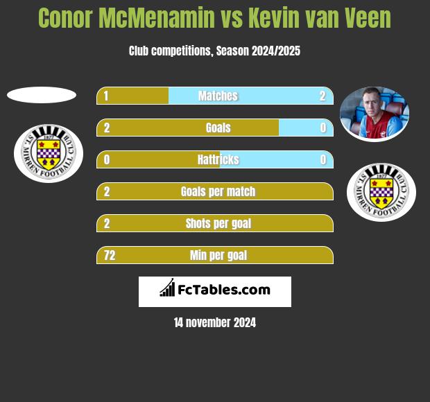 Conor McMenamin vs Kevin van Veen h2h player stats