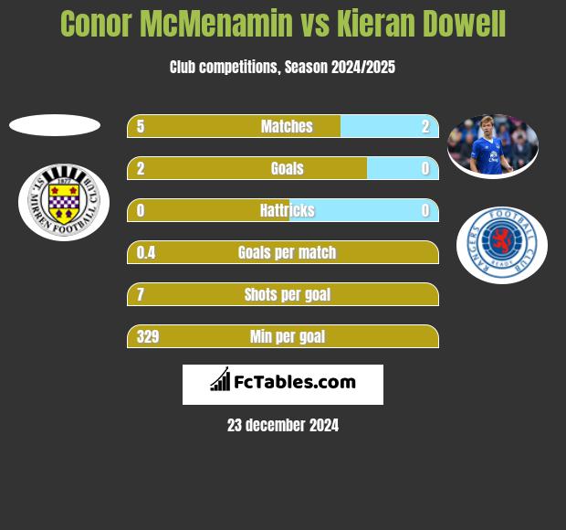 Conor McMenamin vs Kieran Dowell h2h player stats