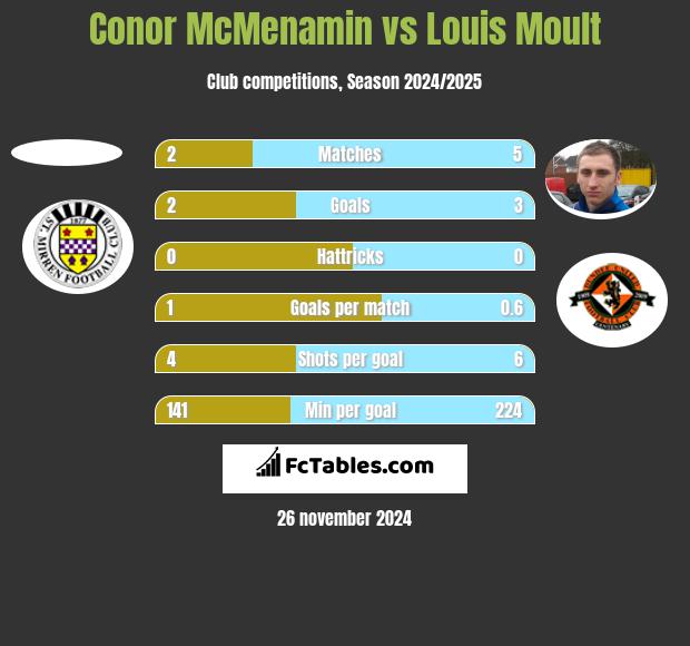 Conor McMenamin vs Louis Moult h2h player stats