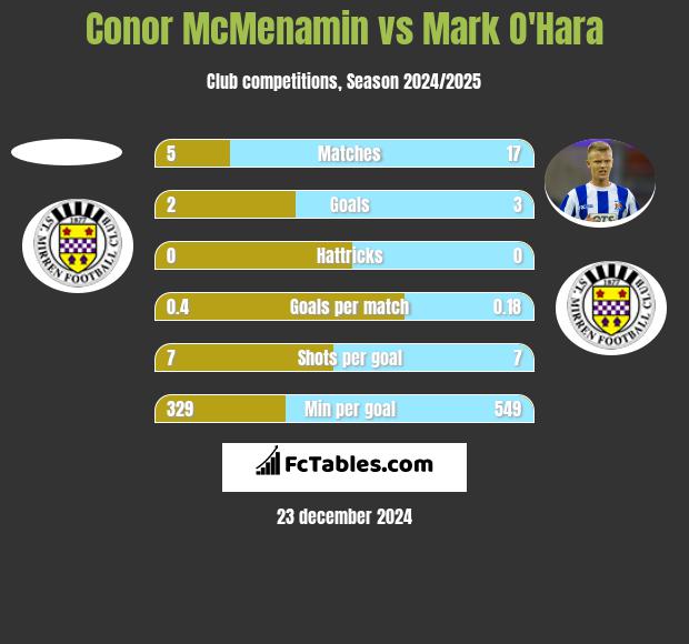 Conor McMenamin vs Mark O'Hara h2h player stats