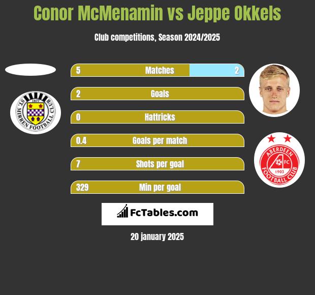 Conor McMenamin vs Jeppe Okkels h2h player stats