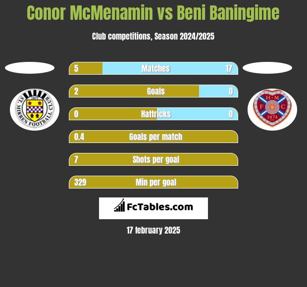 Conor McMenamin vs Beni Baningime h2h player stats