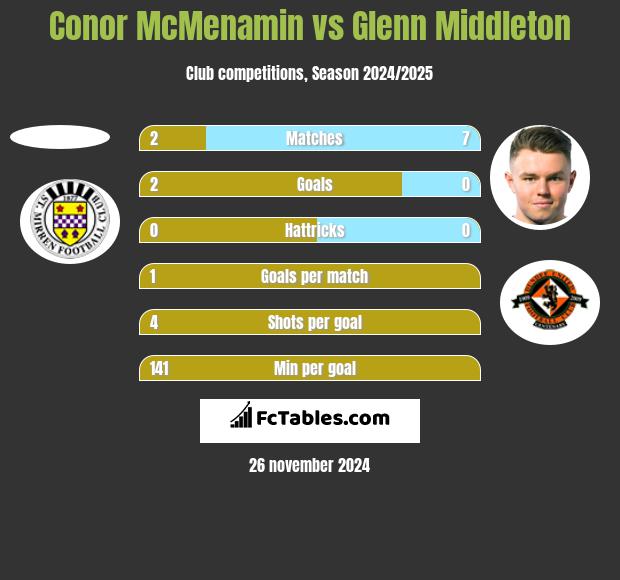 Conor McMenamin vs Glenn Middleton h2h player stats