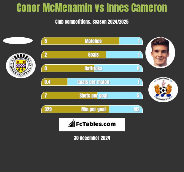 Conor McMenamin vs Innes Cameron h2h player stats