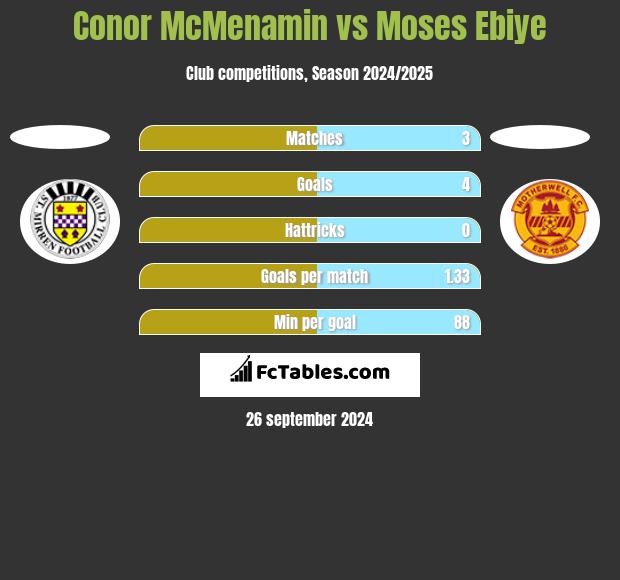 Conor McMenamin vs Moses Ebiye h2h player stats