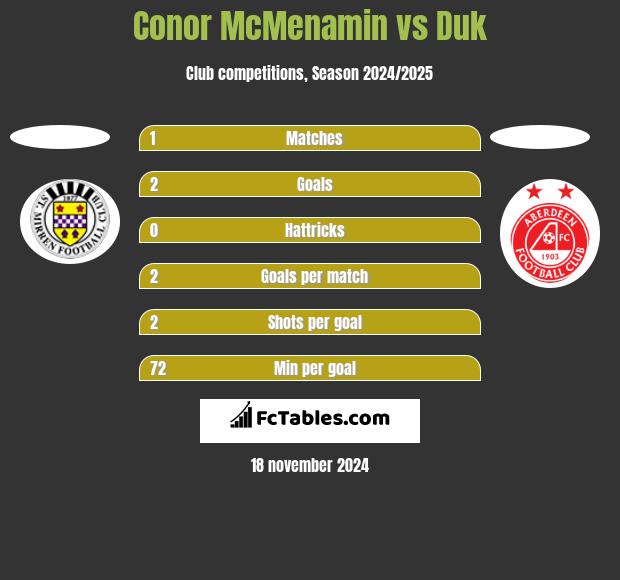 Conor McMenamin vs Duk h2h player stats