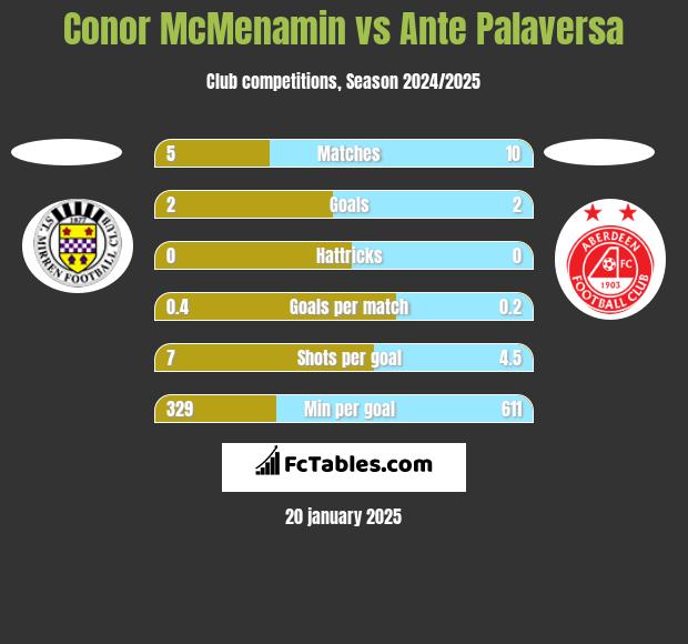 Conor McMenamin vs Ante Palaversa h2h player stats