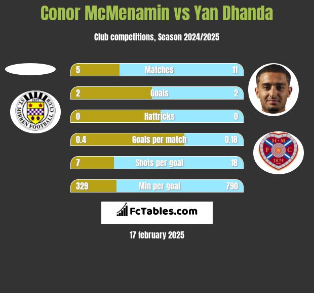 Conor McMenamin vs Yan Dhanda h2h player stats