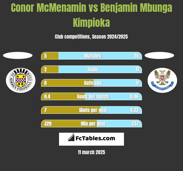 Conor McMenamin vs Benjamin Mbunga Kimpioka h2h player stats